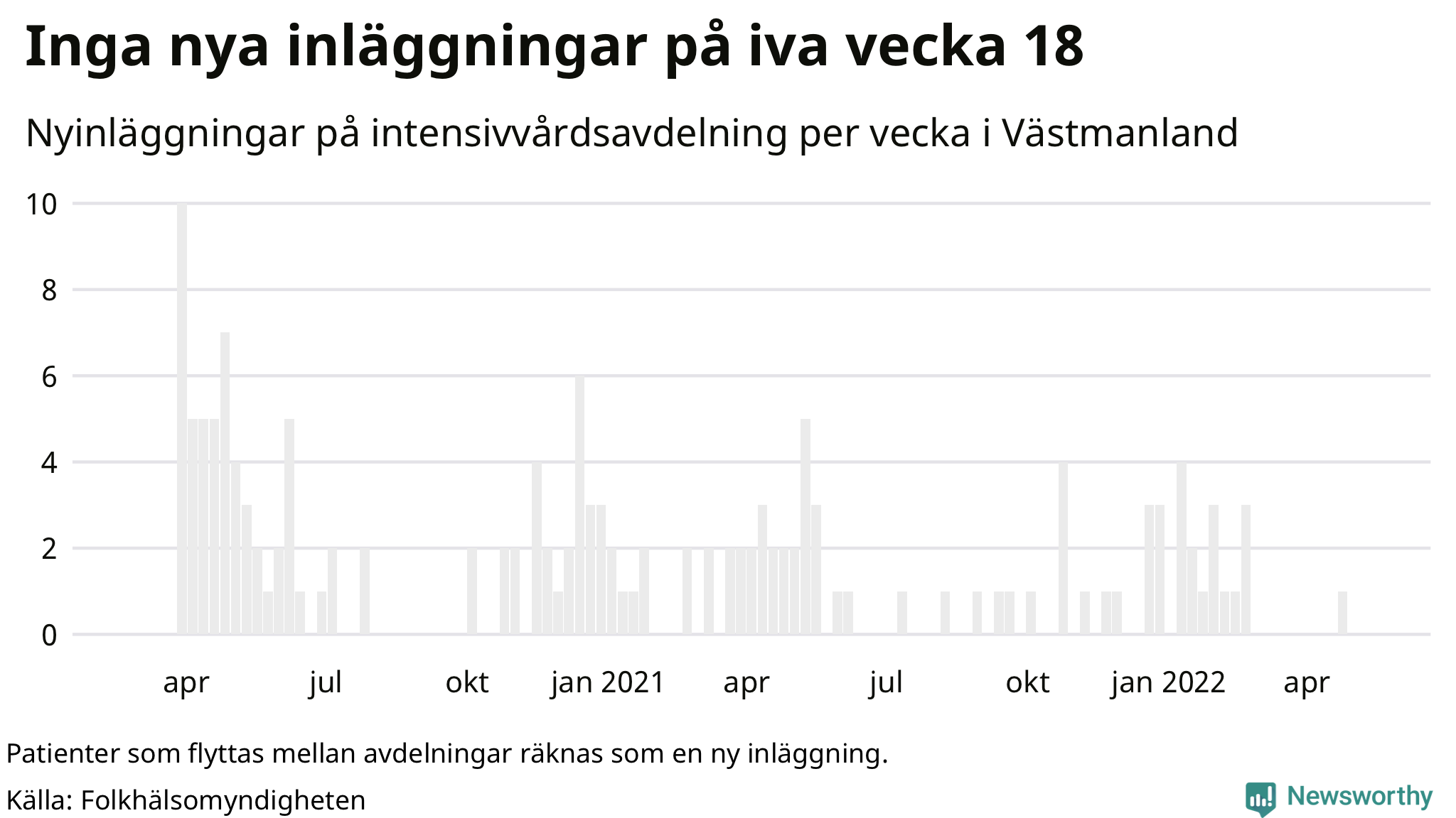 Antal nyinläggningar på intensivvårdsavdelning